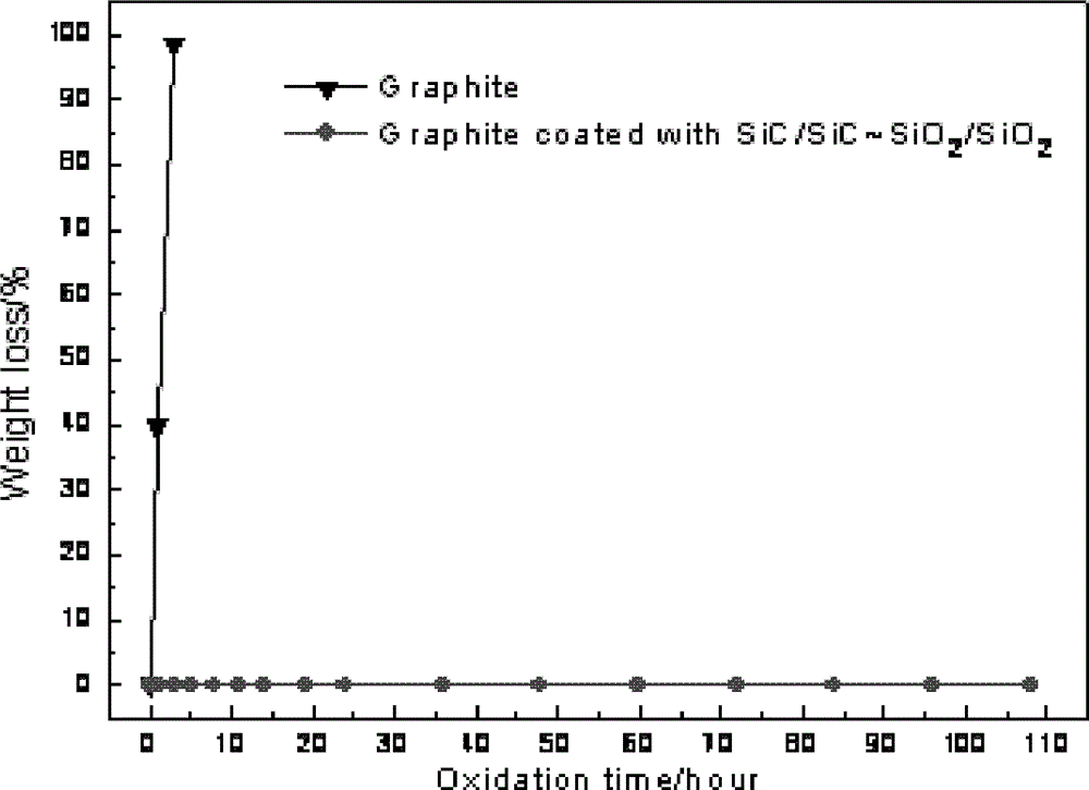 CVD (Chemical Vapor Deposition) SiC/SiO2 gradient antioxidant composite coating and preparation method thereof