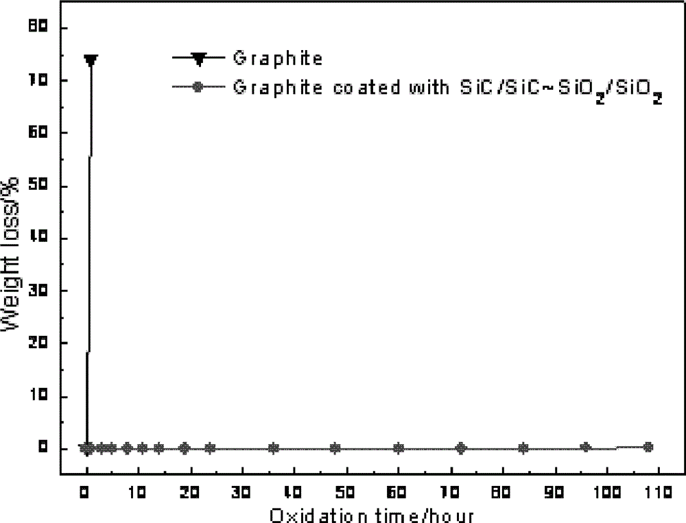 CVD (Chemical Vapor Deposition) SiC/SiO2 gradient antioxidant composite coating and preparation method thereof