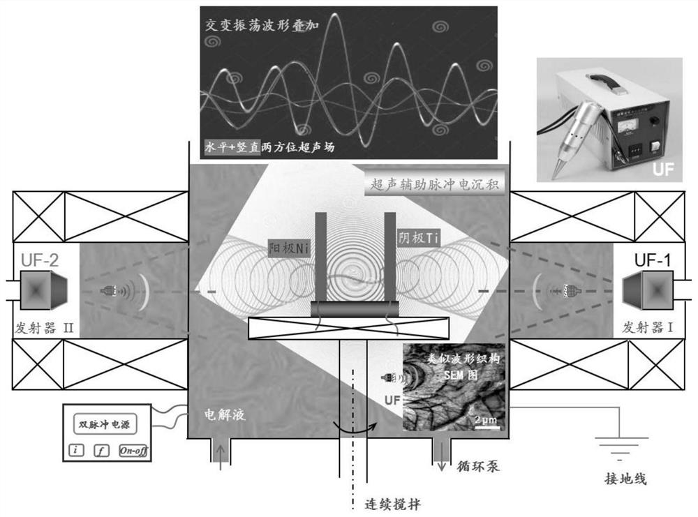 A Method for Controlling the Growth of Nanocrystalline Texture Using Alternating Ultrasonic Frequency