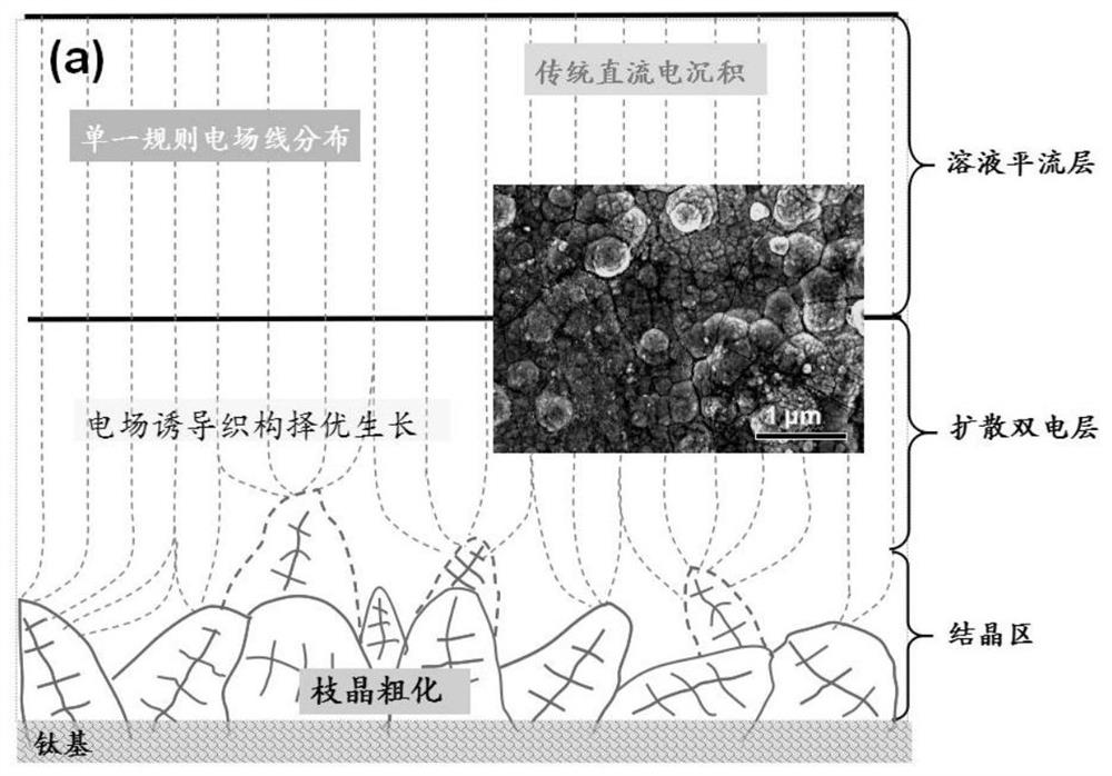 A Method for Controlling the Growth of Nanocrystalline Texture Using Alternating Ultrasonic Frequency