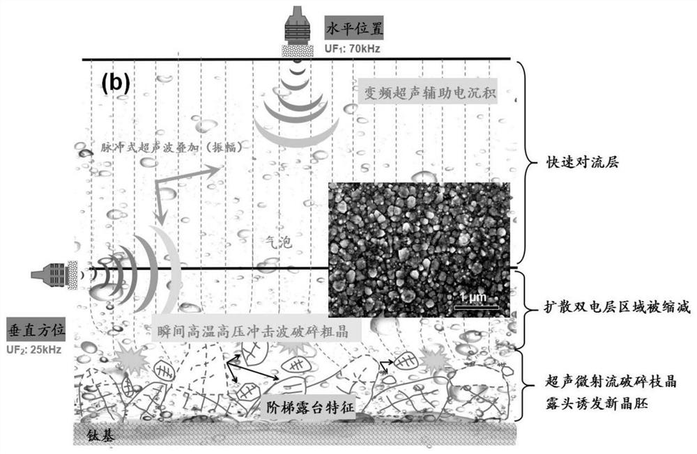 A Method for Controlling the Growth of Nanocrystalline Texture Using Alternating Ultrasonic Frequency