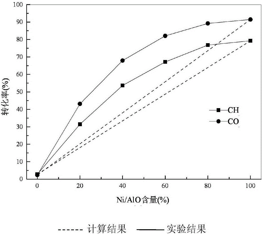 Catalyst and preparation method for preparing synthesis gas through reforming reaction of CO&lt;2&gt; and CH&lt;4&gt;