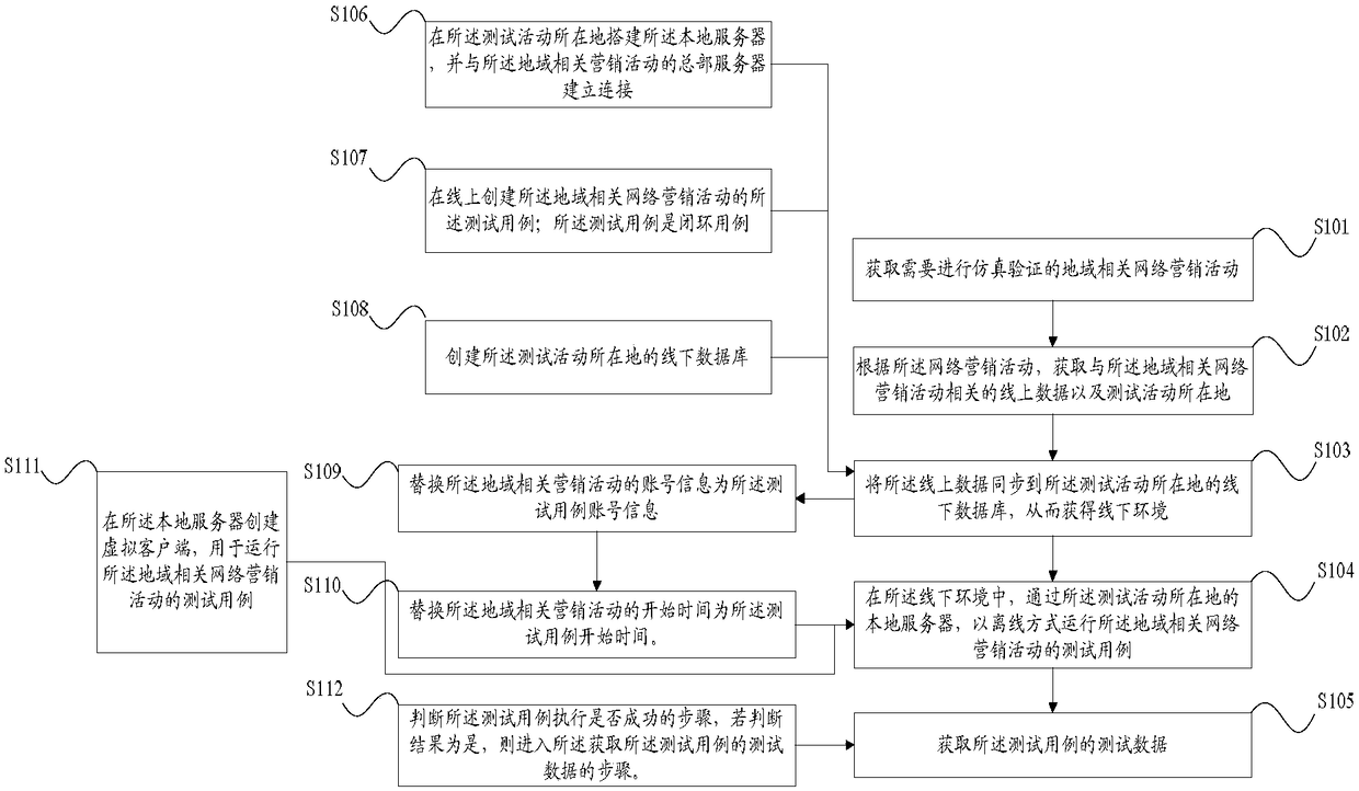 Region-related network marketing activity test method and device