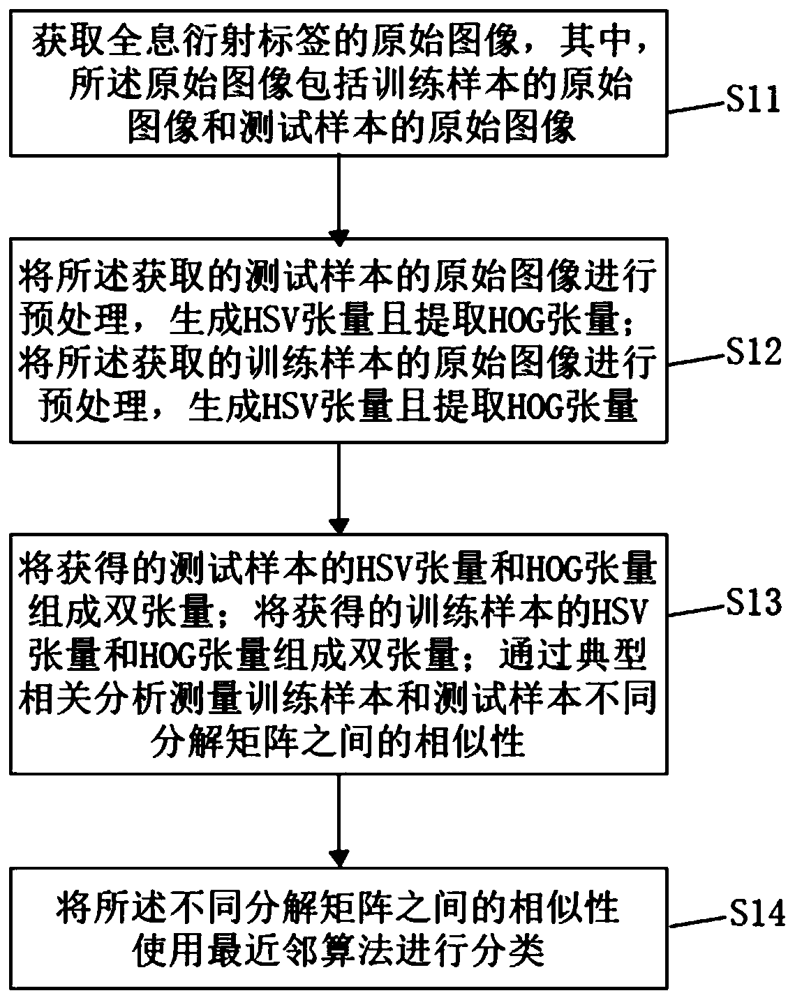 Holographic diffraction label image recognition algorithm based on double tensors