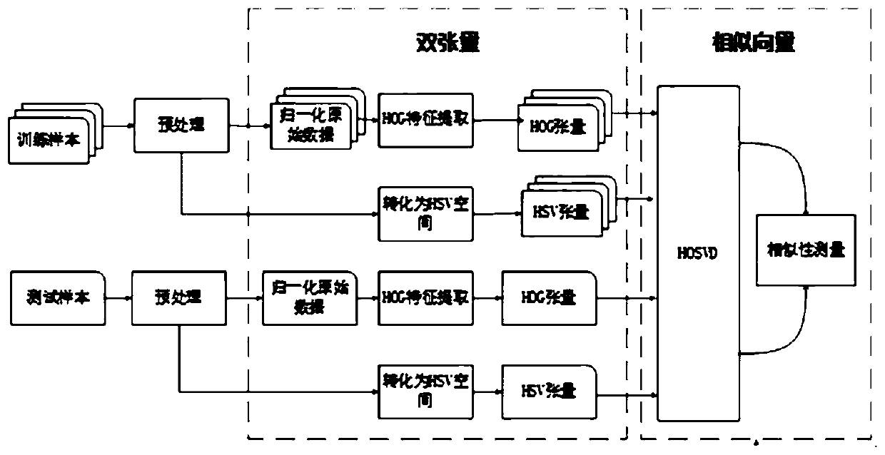 Holographic diffraction label image recognition algorithm based on double tensors