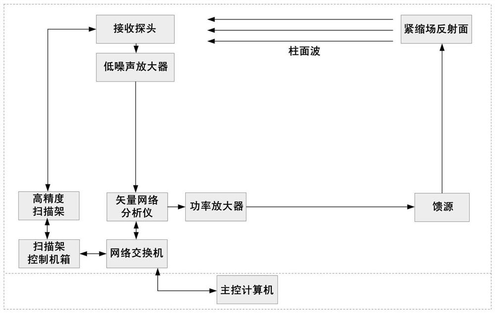 Cylindrical wave amplitude characteristic electric adjustment type compensation measurement system