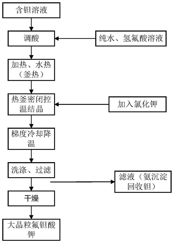 Method for preparing large-grain potassium fluotantalate by hydrothermal crystallization method