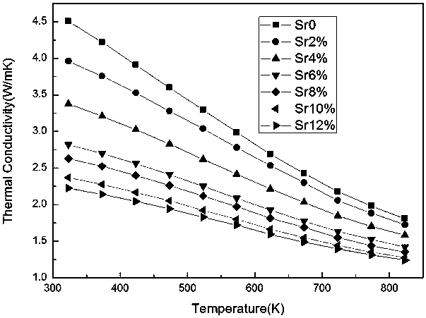 PBSE-based thermoelectric material compounded with Sr and Na and its preparation method