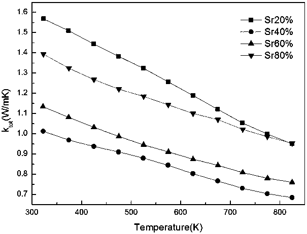 PBSE-based thermoelectric material compounded with Sr and Na and its preparation method