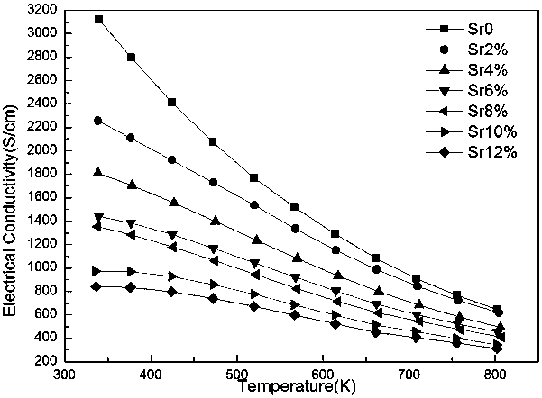 PBSE-based thermoelectric material compounded with Sr and Na and its preparation method