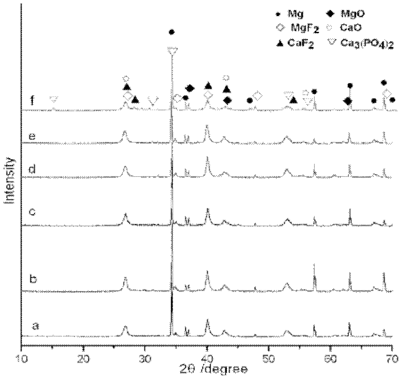 A kind of preparation method of degradable magnesium alloy implant material