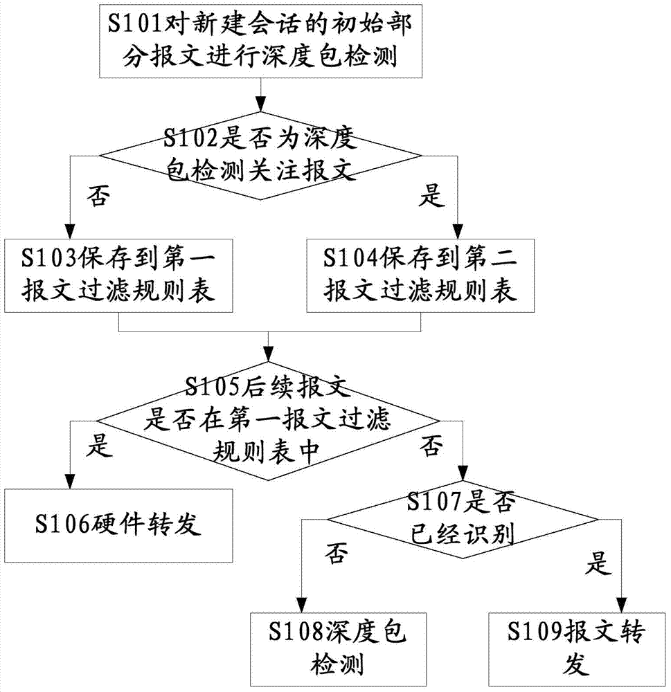 Deep packet inspection method and system