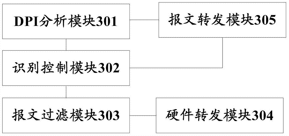 Deep packet inspection method and system