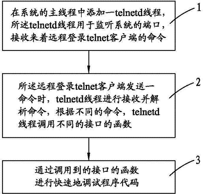 Method for fast debugging program codes utilizing telnetd thread