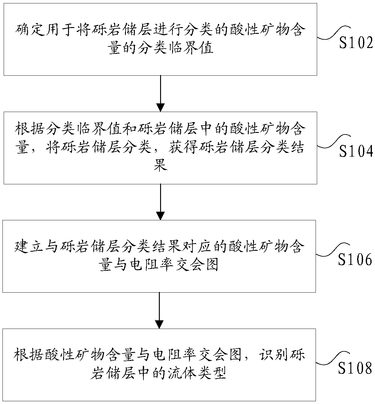 Fluid identification method and device