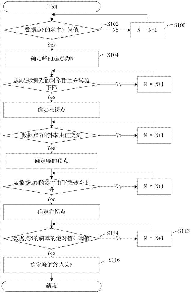 Chromatographic peak end point adjusting method and chromatographic work station having chromatographic peak end point adjusting function