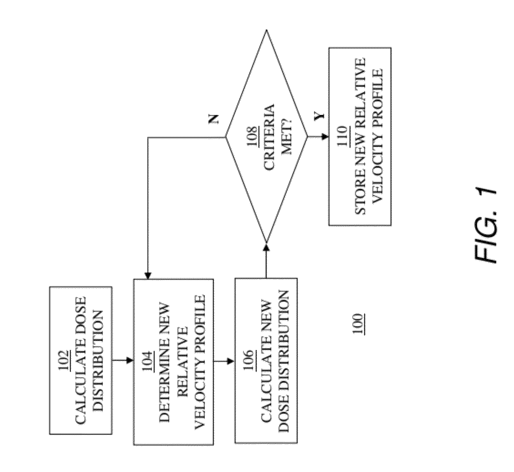 Determining relative scan velocity to control ion implantation of work piece