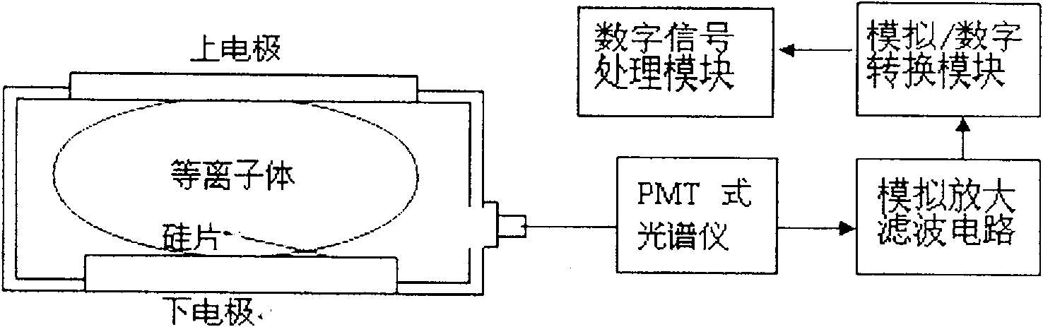 Etching terminal checking device and method for plasma etching equipment