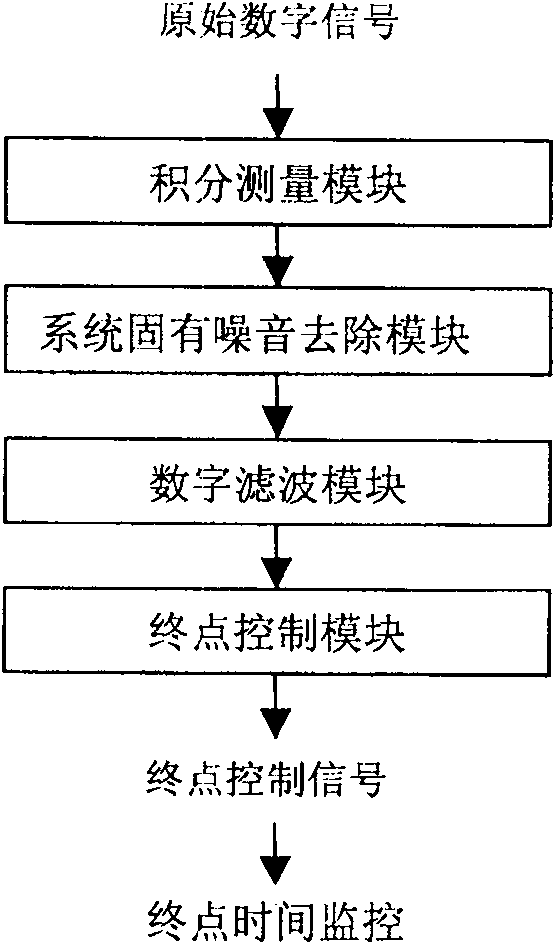 Etching terminal checking device and method for plasma etching equipment