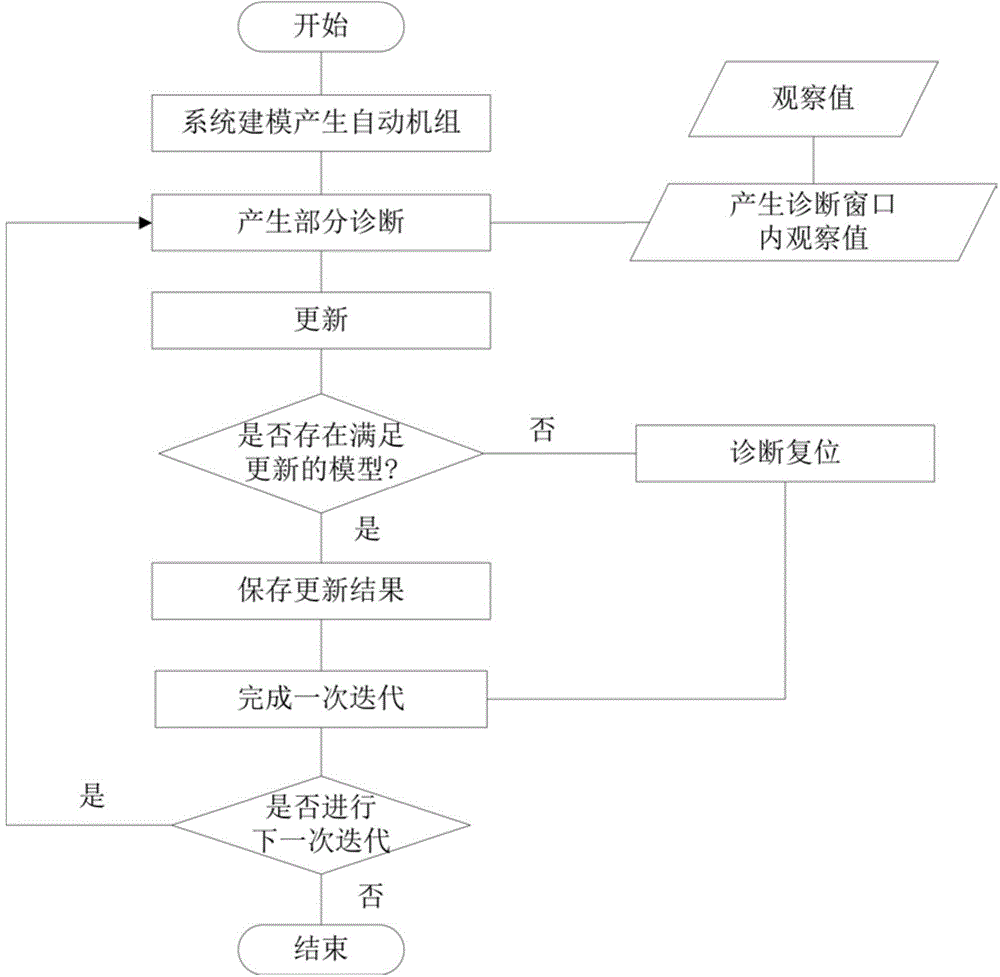 Discrete event system fault diagnosis method