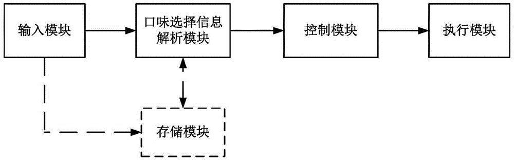 A kind of intelligent cooking equipment and the working method of intelligent cooking equipment