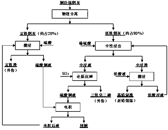 Method for comprehensively recovering valuable metal from copper smelting ash