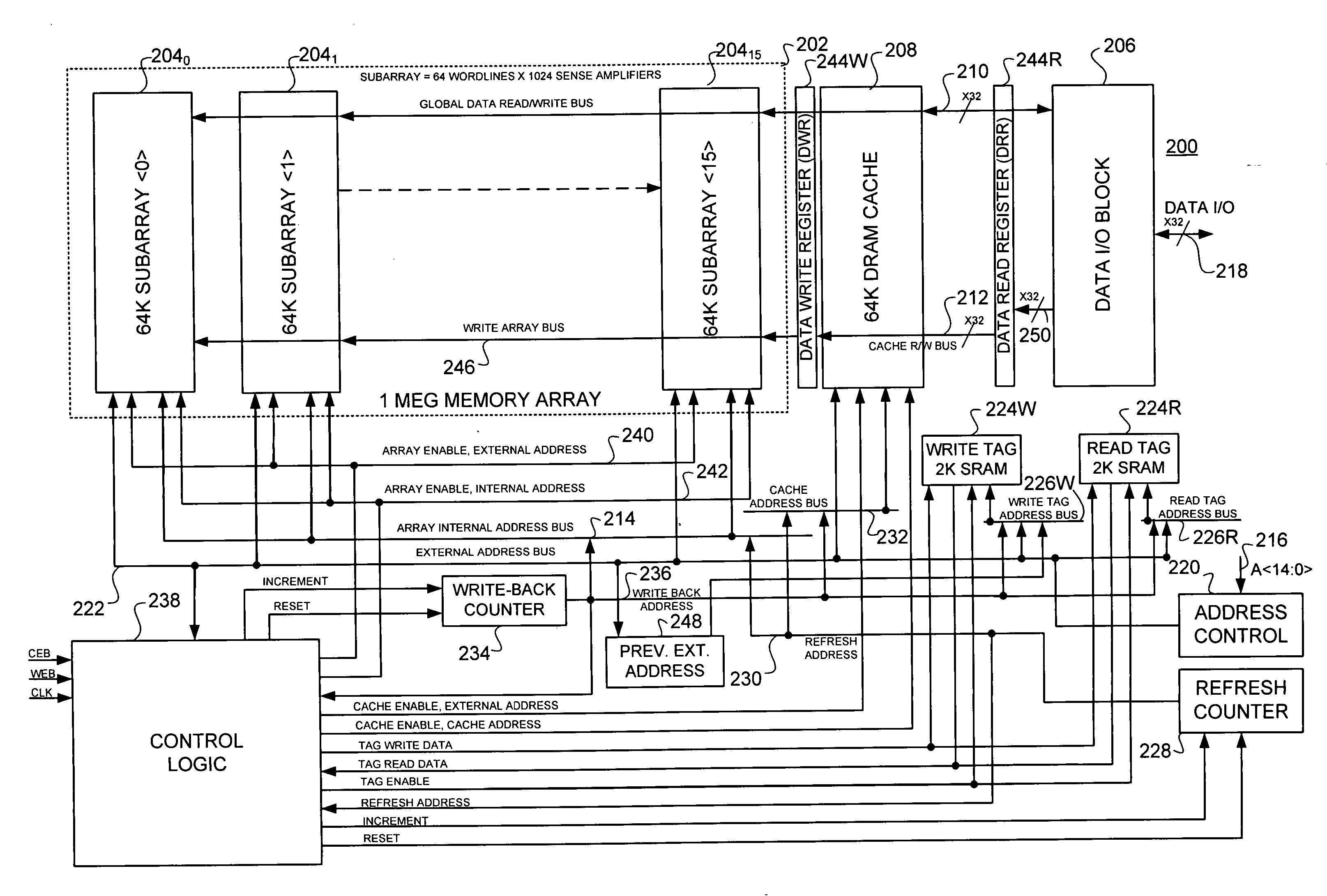 Static random access memory (SRAM) compatible, high availability memory array and method employing synchronous dynamic random access memory (DRAM) in conjunction with a data cache and separate read and write registers and tag blocks