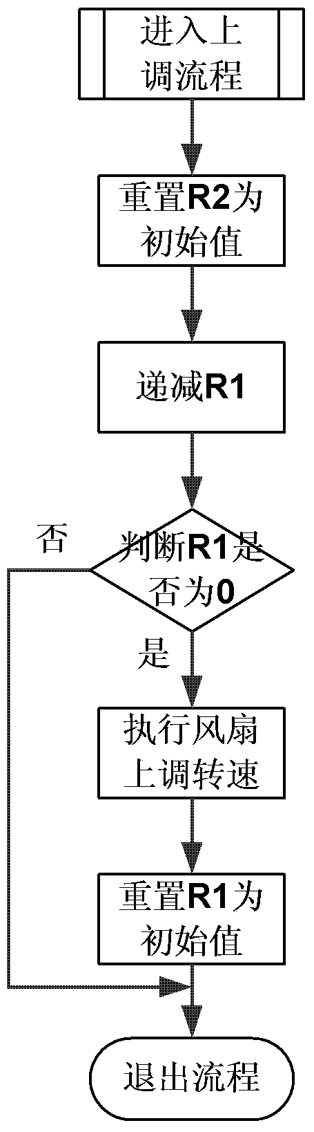 Method and device for speed regulation of a controllable fan