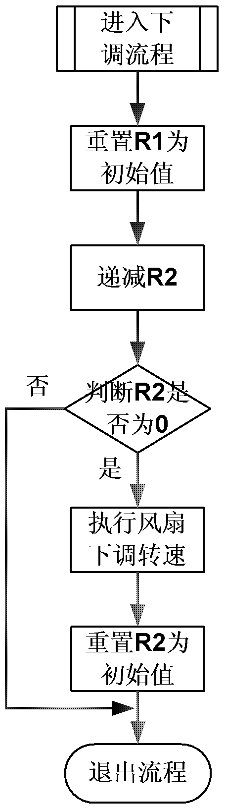 Method and device for speed regulation of a controllable fan