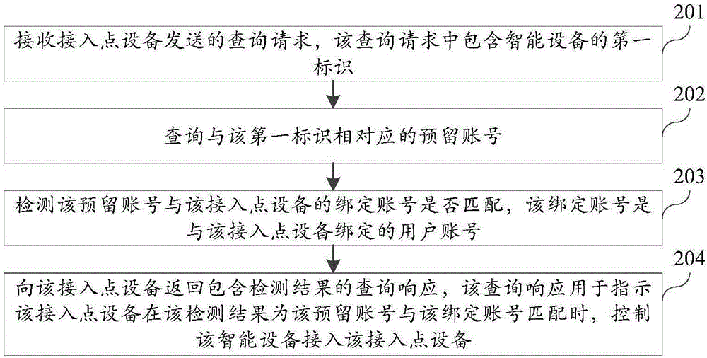 Equipment access method and device