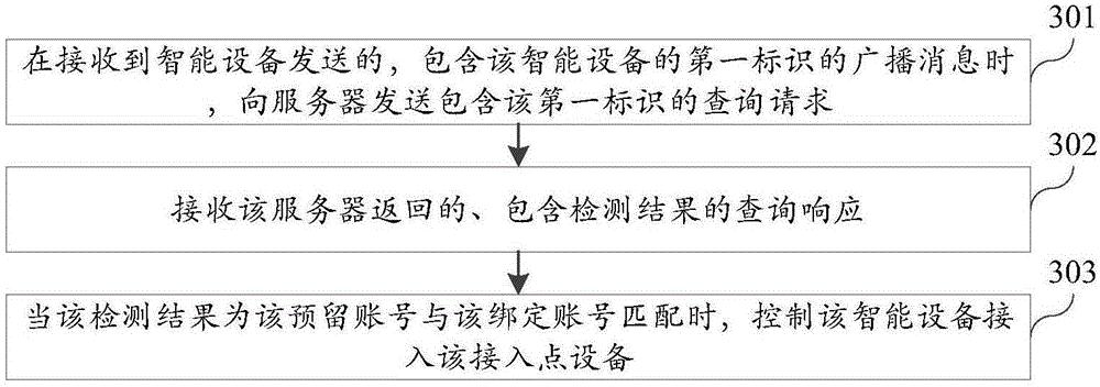 Equipment access method and device