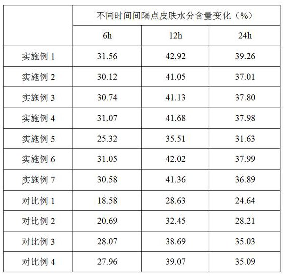 Moisturizing and anti-wrinkle essence and preparation method thereof