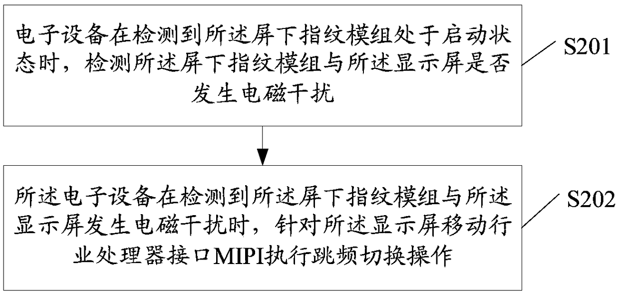 Electromagnetic interference control method and related device