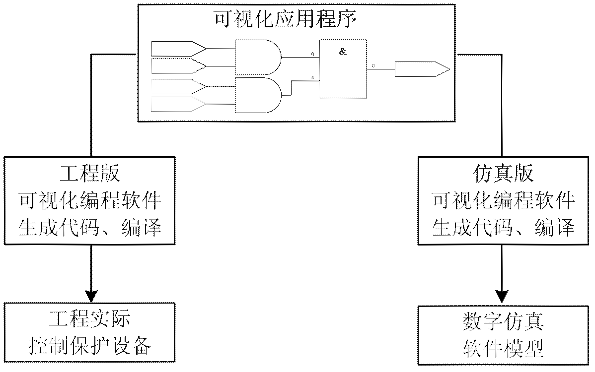 Method for automatic generation of function code for simulation through visualization application program