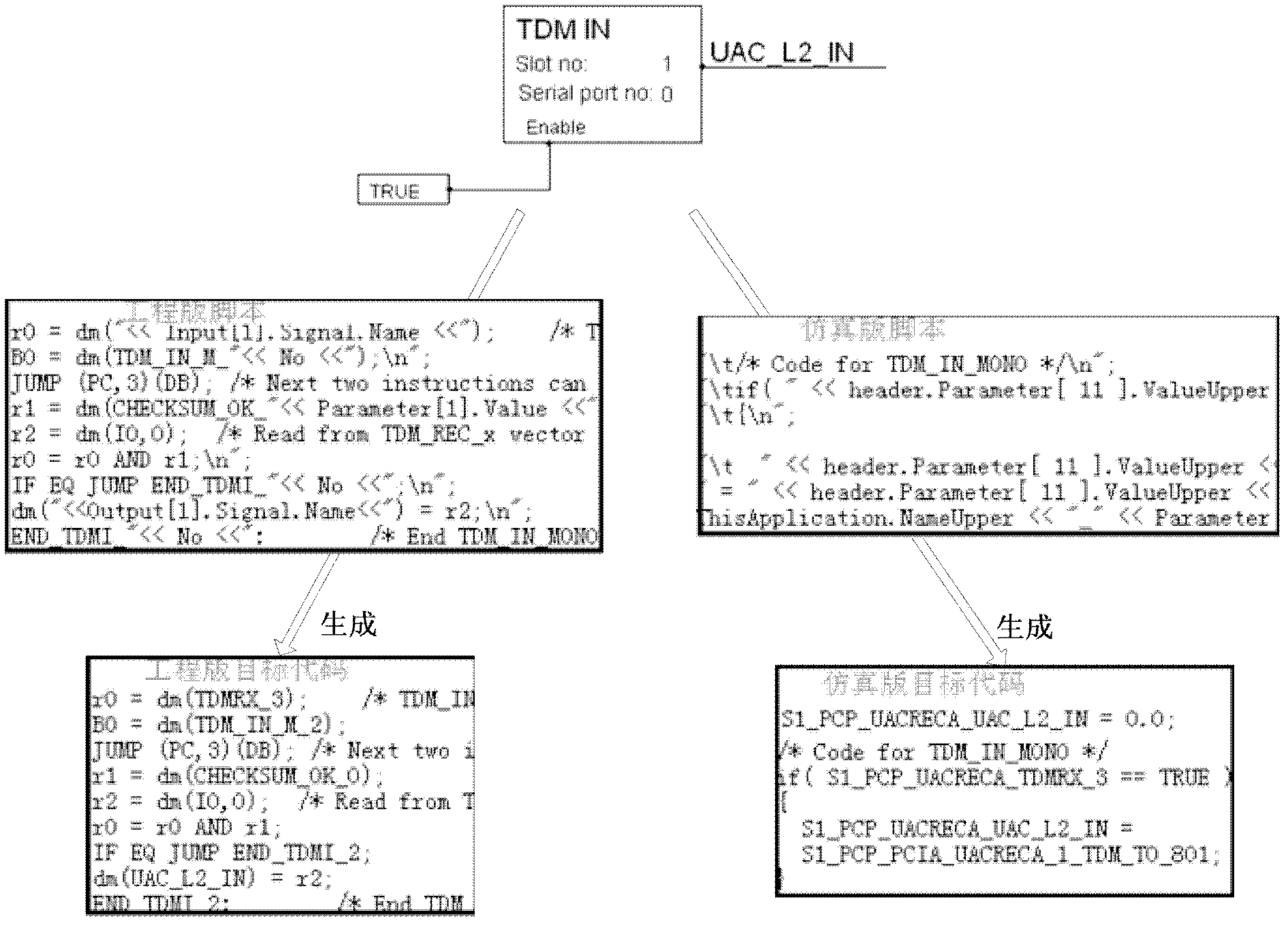 Method for automatic generation of function code for simulation through visualization application program