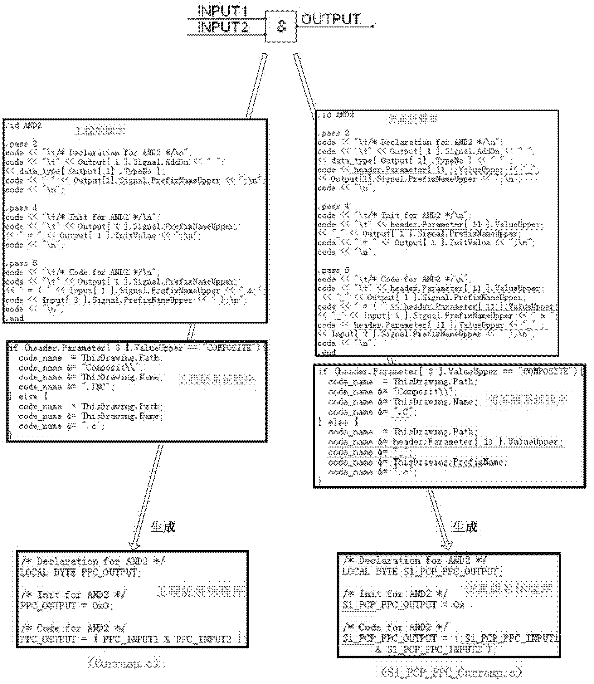 Method for automatic generation of function code for simulation through visualization application program