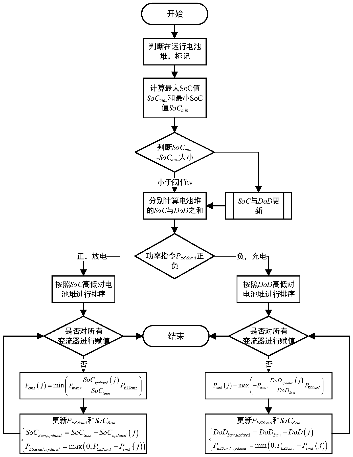 Fast balance control method and device of multiple battery stacks of energy storage power station