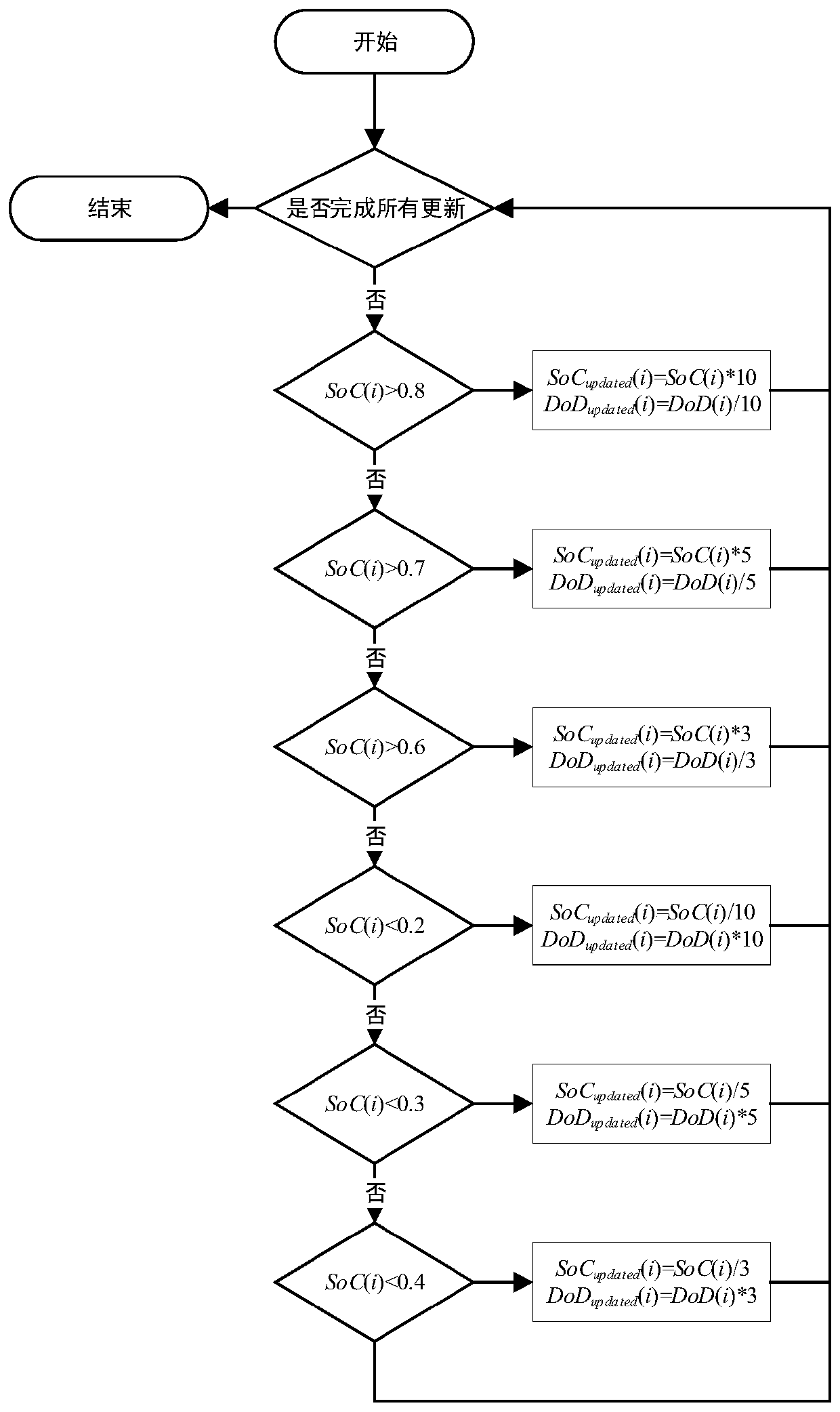 Fast balance control method and device of multiple battery stacks of energy storage power station