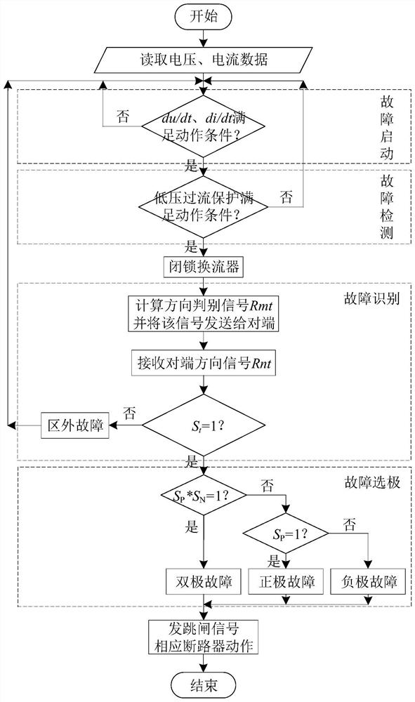 A multi-terminal flexible DC distribution network protection method based on current-limiting inductor voltage