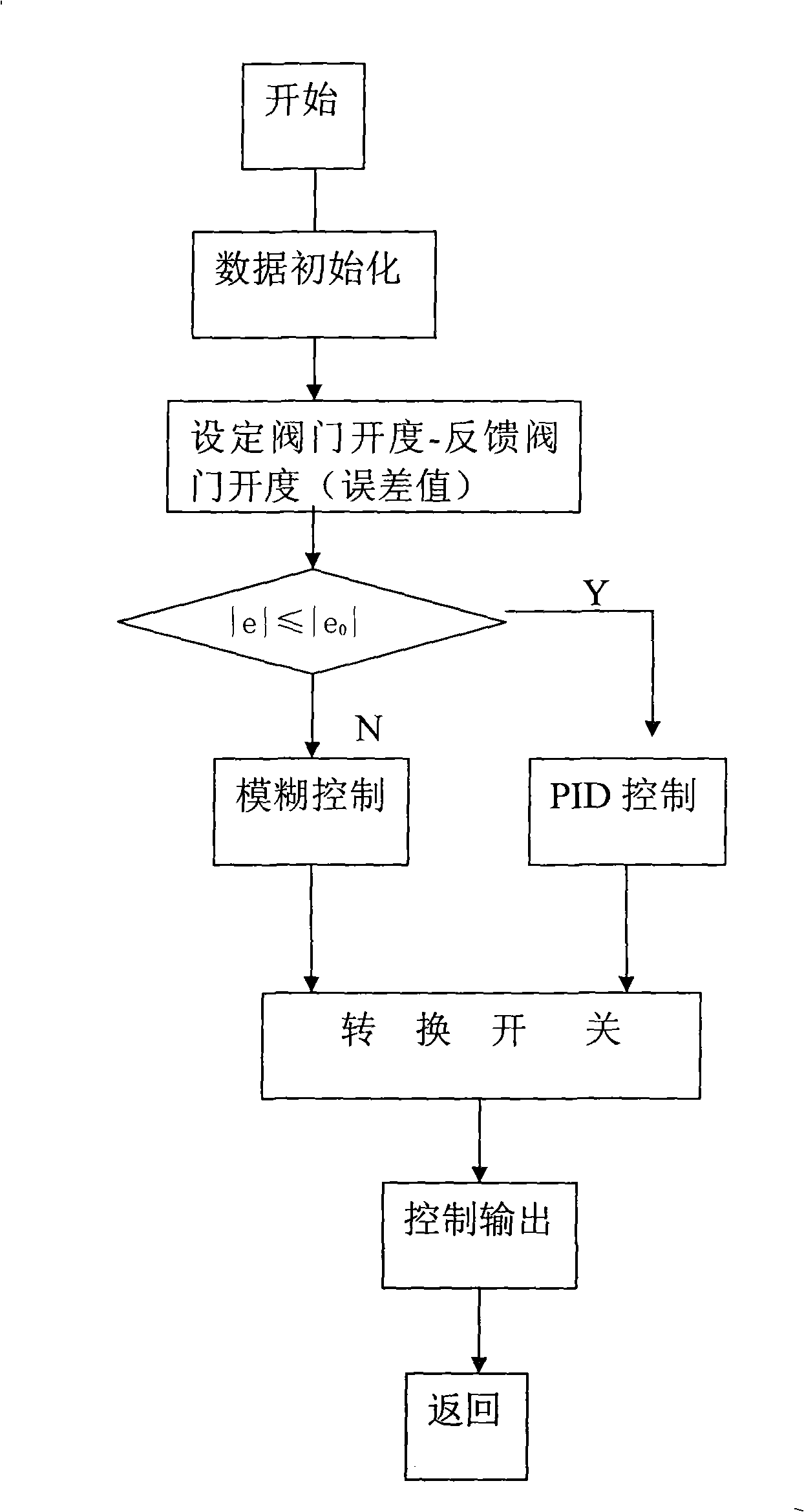 Fuzzy-PID compound control system in sintered mixing water supply