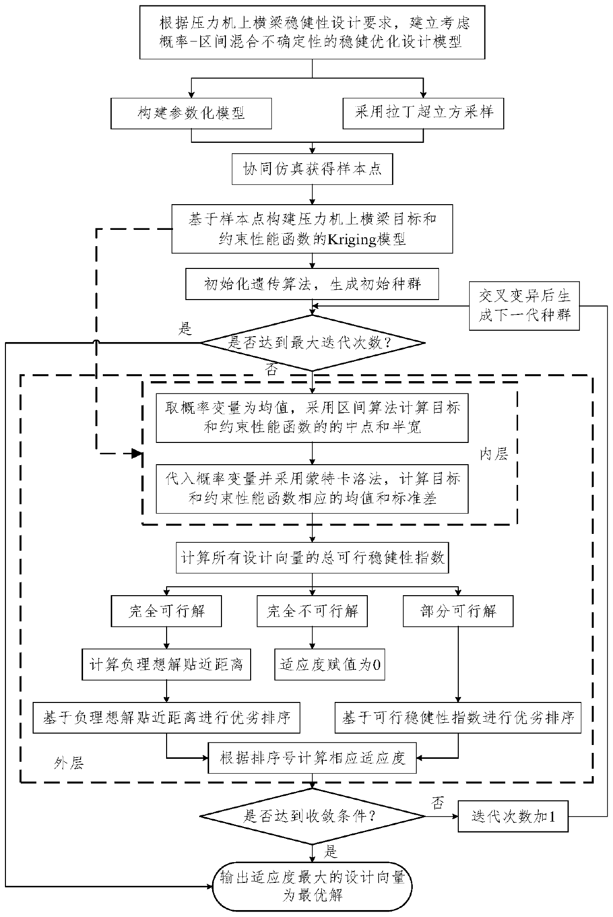 Press machine upper cross beam robust optimization design method based on negative ideal solution close distance