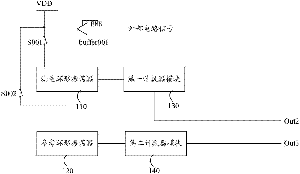 NBTI (negative bias temperature instability) degradation detection system for SoC (system on chip)