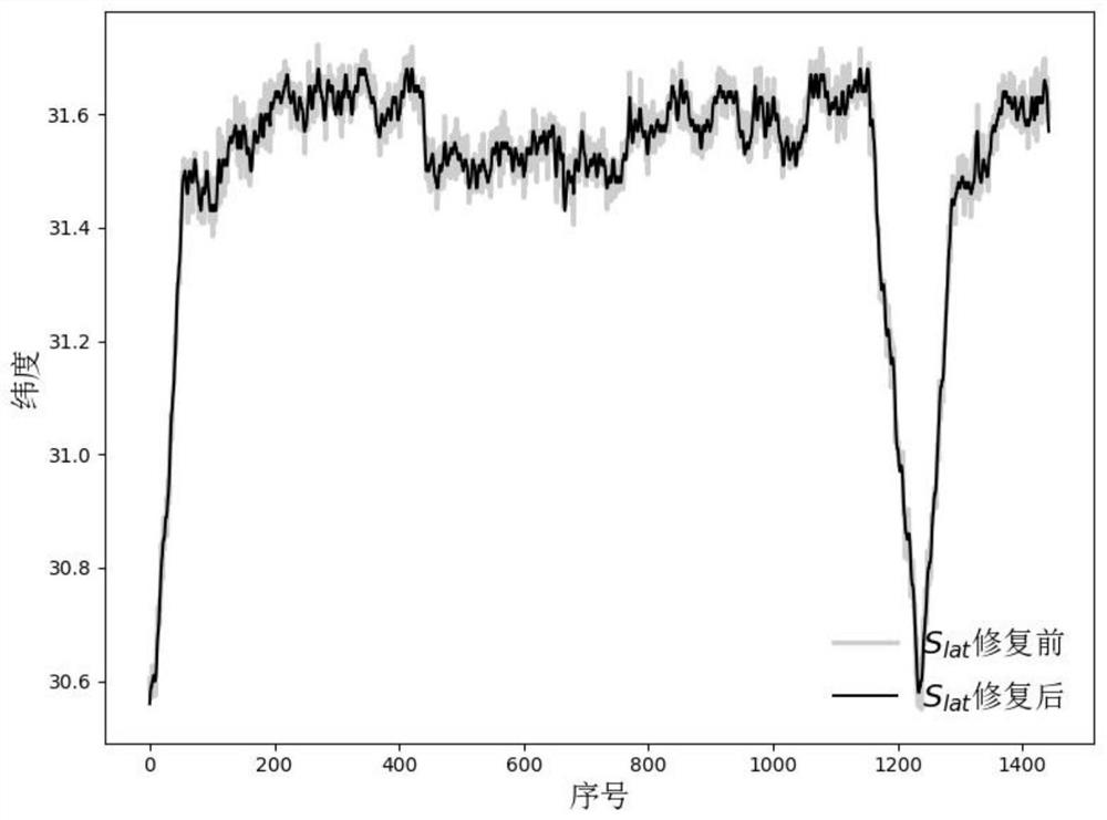 Improved ship trajectory prediction method and device based on recurrent neural network