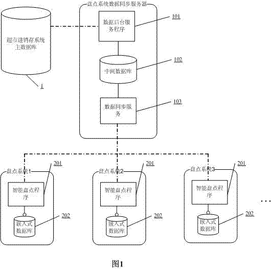 Wireless inventory verification system based on database synchronization