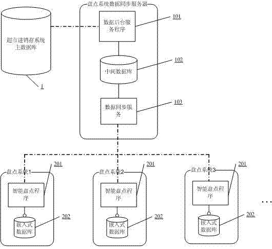 Wireless inventory verification system based on database synchronization