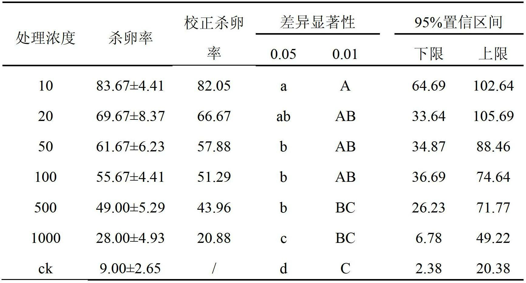 Prevention and treatment method for peach fruit moths as well as special contact solution and fumigation solution