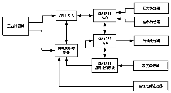 Multivariable intelligent fuzzy control system of double-end-face grinding machine