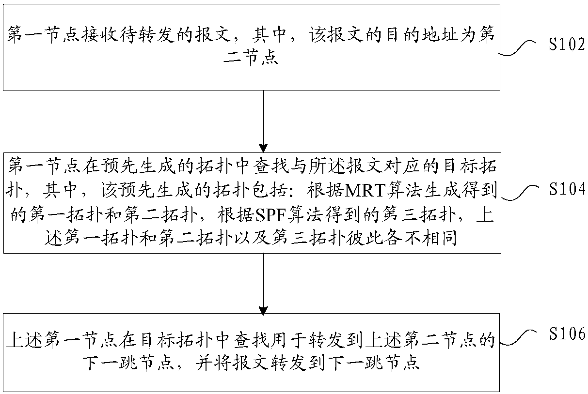 Message forwarding method and device