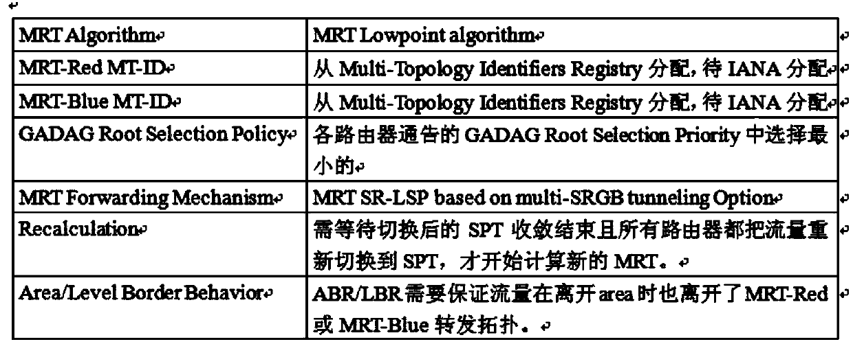 Message forwarding method and device