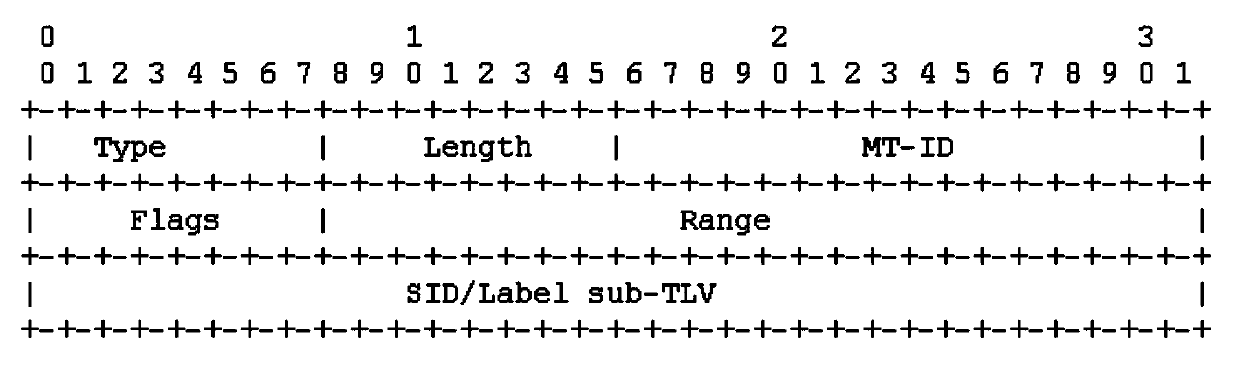 Message forwarding method and device